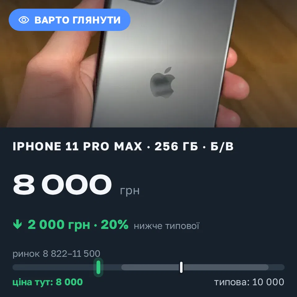 Знахідка Trofey: iPhone 11 Pro Max 256 ГБ б/у за 8 000 грн — на 2 000 грн (−20%) нижче ринку. Київ, 21.09 00:56.