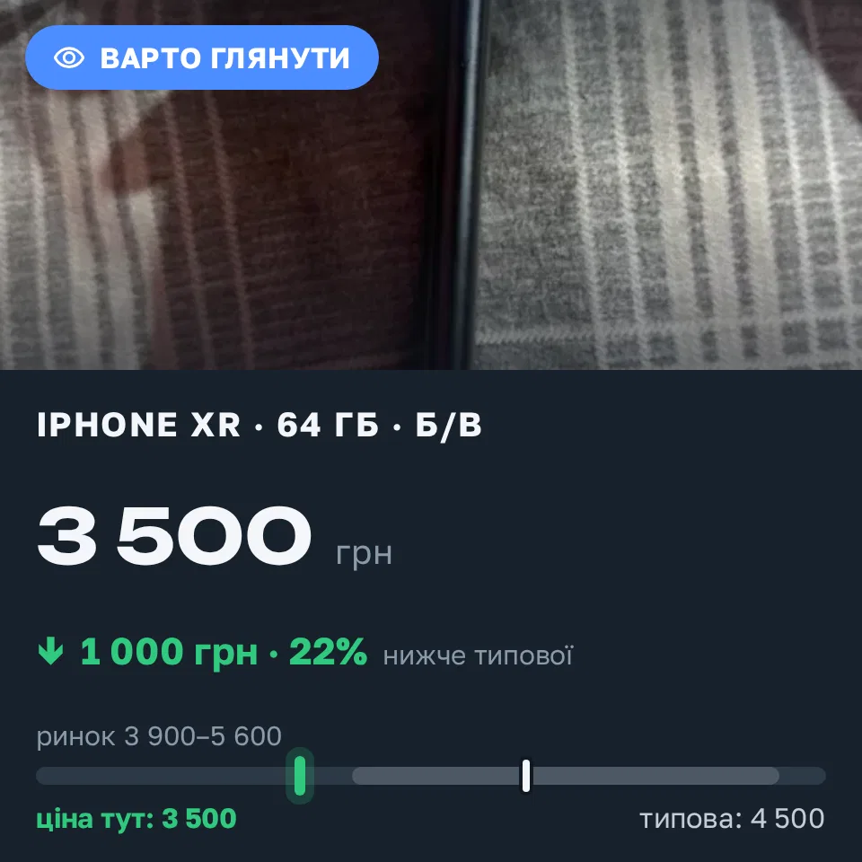 Знахідка Trofey: iPhone XR 64 ГБ б/у за 3 500 грн — на 1 000 грн (−22%) нижче ринку. Зяньківці, 21.09 00:57.