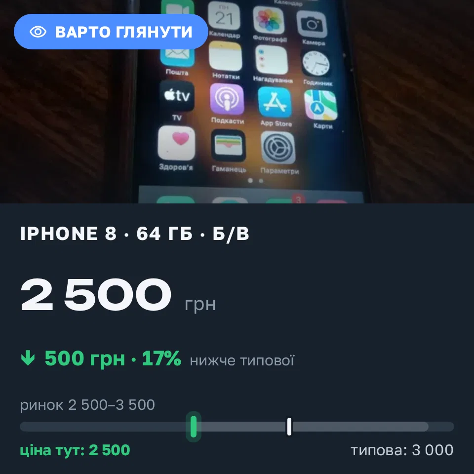 Знахідка Trofey: iPhone 8 64 ГБ б/у за 2 500 грн — на 500 грн (−17%) нижче ринку. Харків, 21.09 03:27.