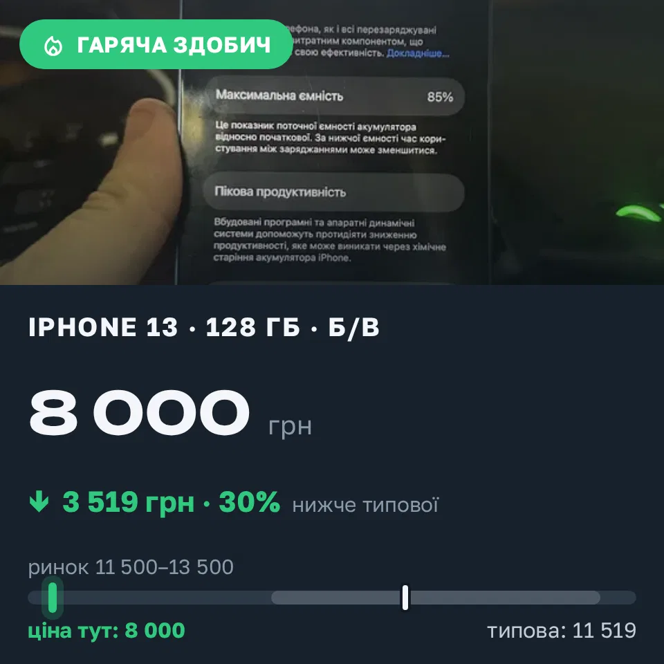 Знахідка Trofey: iPhone 13 128 ГБ б/у за 8 000 грн — на 4 500 грн (−31%) нижче ринку. Львів, 21.09 06:04.