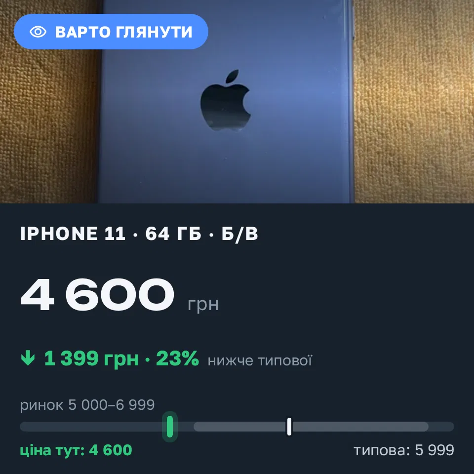 Знахідка Trofey: iPhone 11 64 ГБ б/у за 4 600 грн — на 1 399 грн (−23%) нижче ринку. Київ, 21.09 07:37.