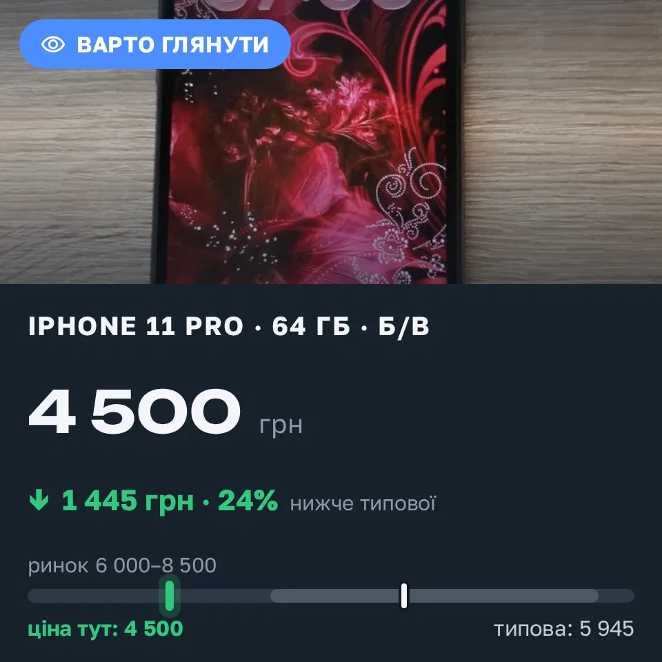 Знахідка Trofey: iPhone 11 Pro 64 ГБ б/у за 4 500 грн — на 2 500 грн (−24%) нижче ринку. Дніпро, 21.09 07:57.