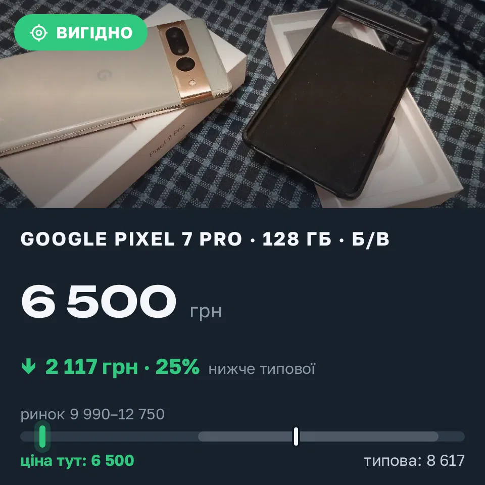 Знахідка Trofey: Pixel 7 Pro 128 ГБ б/у за 6 500 грн — на 5 099 грн (−25%) нижче ринку. Київ, 21.09 08:11.