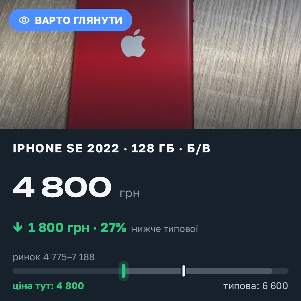 Знахідка Trofey: iPhone SE 2022 128 ГБ б/у за 4 800 грн — на 1 800 грн (−27%) нижче ринку. Монастирище, 21.09 08:23.