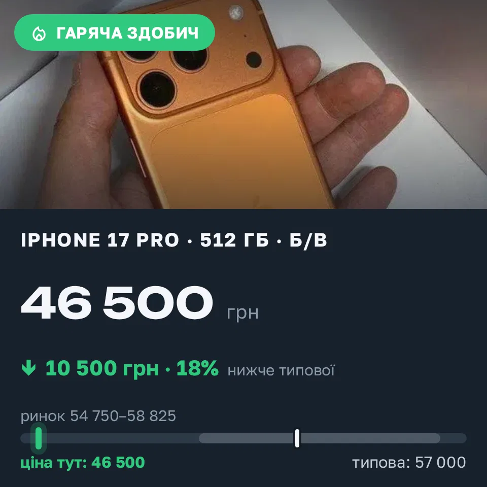 Знахідка Trofey: iPhone 17 Pro 512 ГБ б/у за 46 500 грн — на 10 500 грн (−18%) нижче ринку. Боярка, 21.09 08:33.