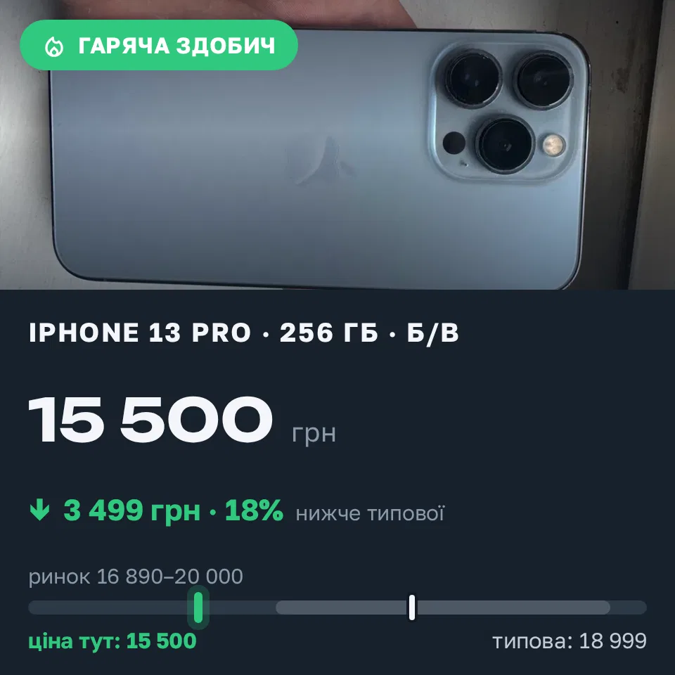 Знахідка Trofey: iPhone 13 Pro 256 ГБ б/у за 15 500 грн — на 3 499 грн (−18%) нижче ринку. Львів, 21.09 08:42.