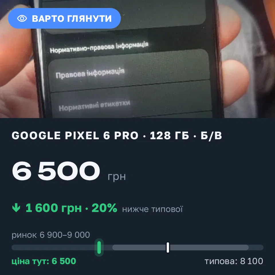 Знахідка Trofey: Pixel 6 Pro 128 ГБ б/у за 6 500 грн — на 1 600 грн (−20%) нижче ринку. Київ, 21.09 08:42.