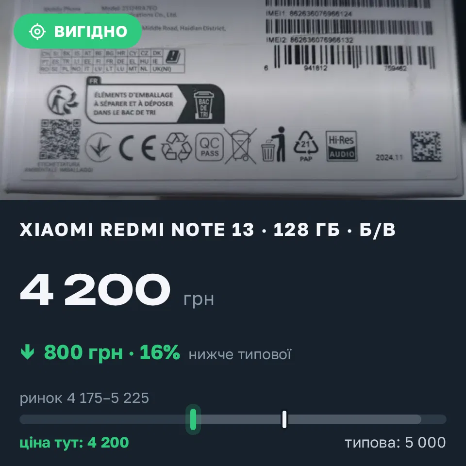 Знахідка Trofey: Redmi Note 13 128 ГБ б/у за 4 200 грн — на 800 грн (−16%) нижче ринку. Київ, 21.09 09:01.