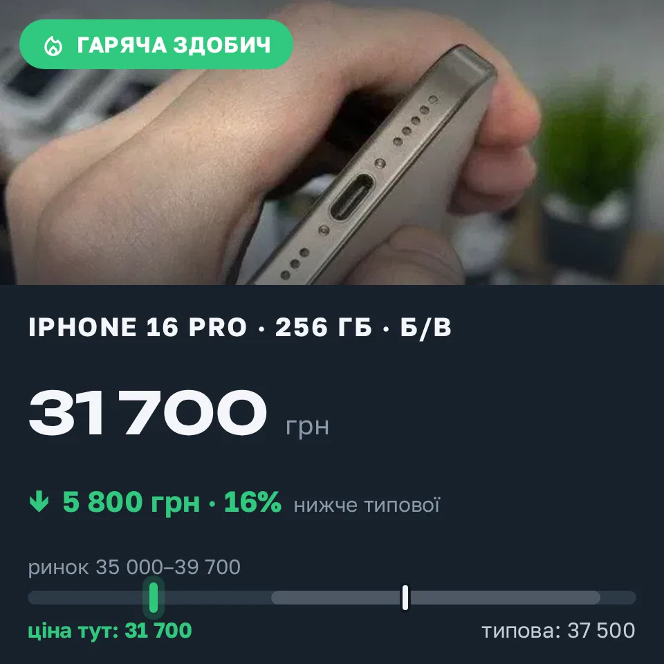 Знахідка Trofey: iPhone 16 Pro 256 ГБ б/у за 31 700 грн — на 5 800 грн (−16%) нижче ринку. Долинська, 21.09 09:14.
