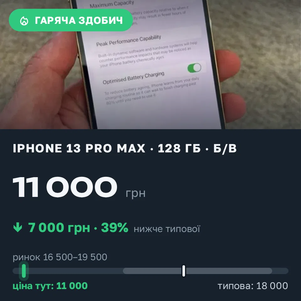 Знахідка Trofey: iPhone 13 Pro Max 128 ГБ б/у за 11 000 грн — на 7 000 грн (−39%) нижче ринку. Львів, 21.09 09:40.