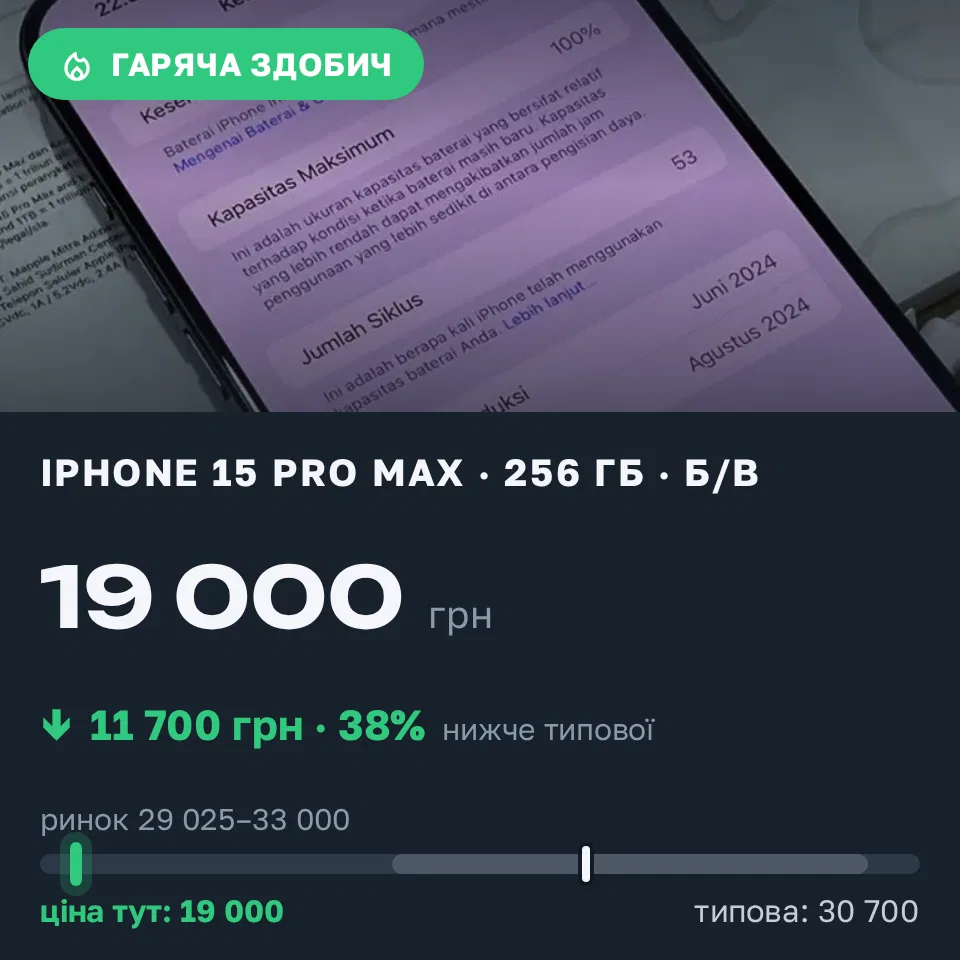 Знахідка Trofey: iPhone 15 Pro Max 256 ГБ б/у за 19 000 грн — на 11 700 грн (−38%) нижче ринку. Львів, 21.09 09:46.