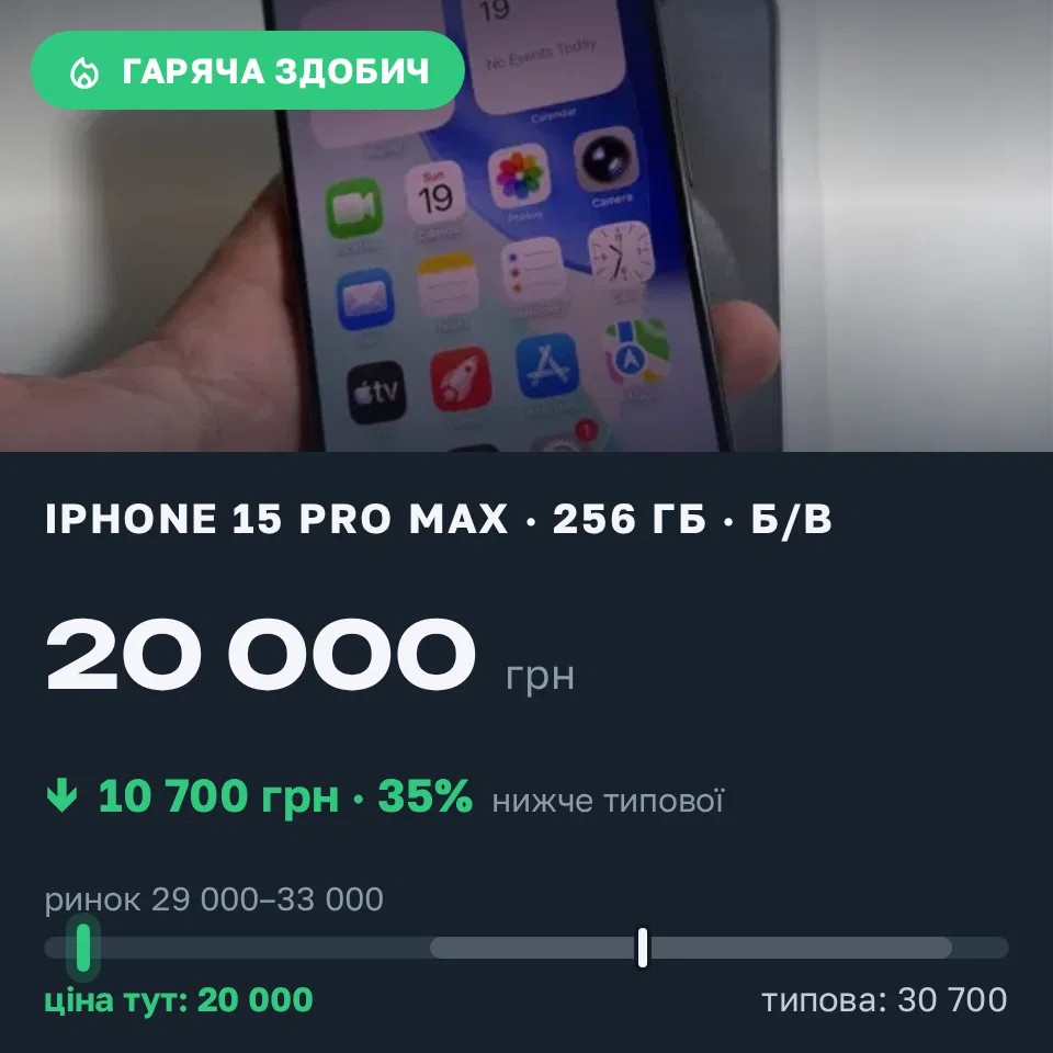 Знахідка Trofey: iPhone 15 Pro Max 256 ГБ б/у за 20 000 грн — на 10 700 грн (−35%) нижче ринку. Львів, 21.09 09:52.