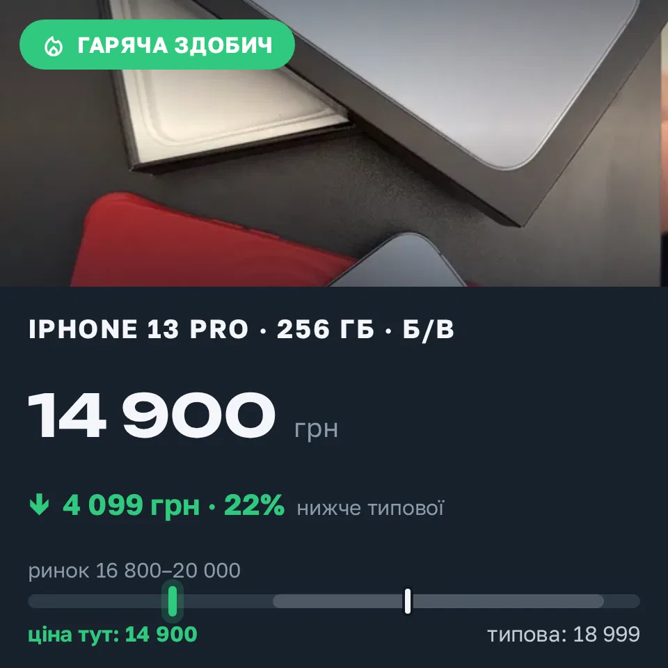 Знахідка Trofey: iPhone 13 Pro 256 ГБ б/у за 14 900 грн — на 4 099 грн (−22%) нижче ринку. Чутове, 21.09 09:59.