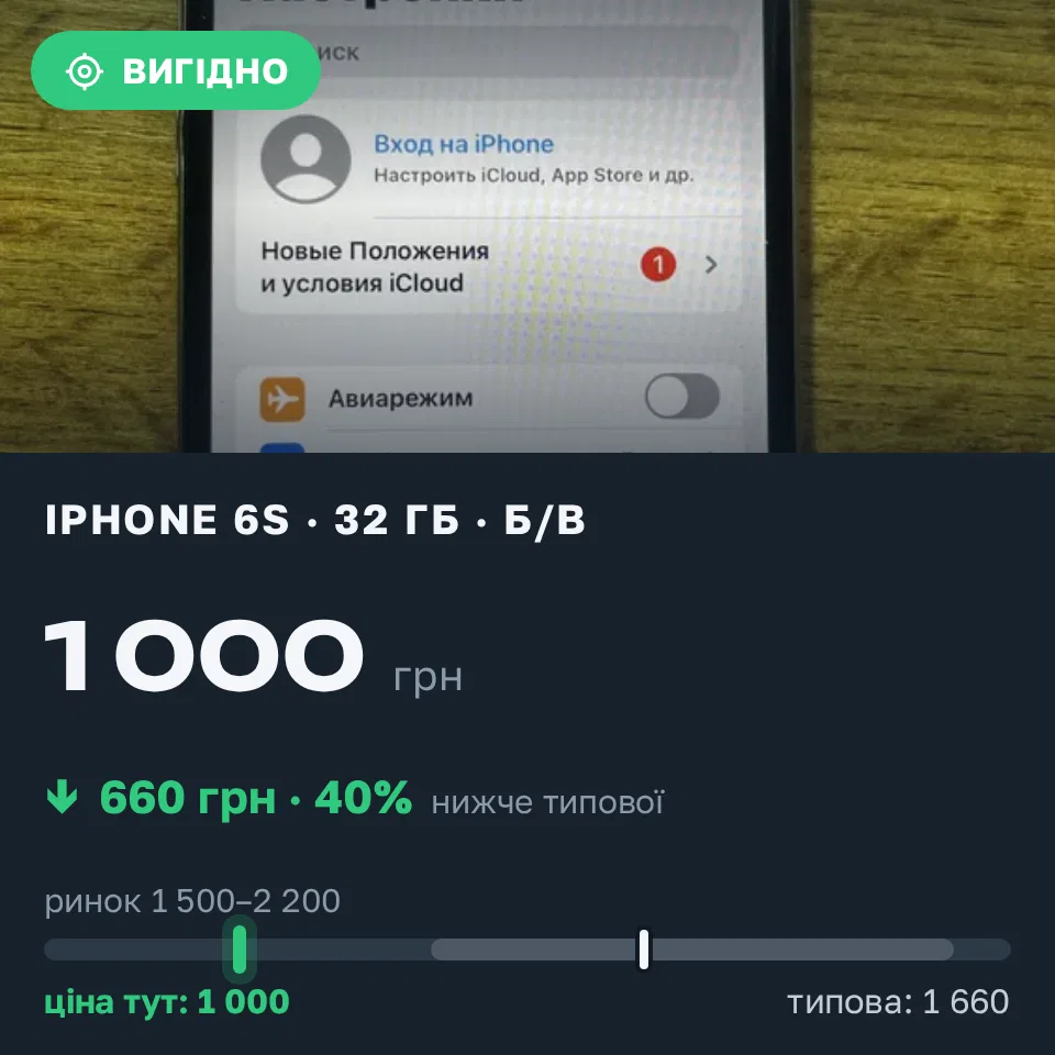 Знахідка Trofey: iPhone 6s 32 ГБ б/у за 1 000 грн — на 660 грн (−40%) нижче ринку. Підгородне, 21.09 10:04.
