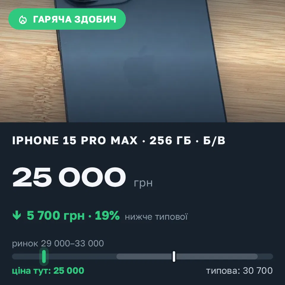 Знахідка Trofey: iPhone 15 Pro Max 256 ГБ б/у за 25 000 грн — на 5 700 грн (−19%) нижче ринку. Київ, 21.09 10:09.