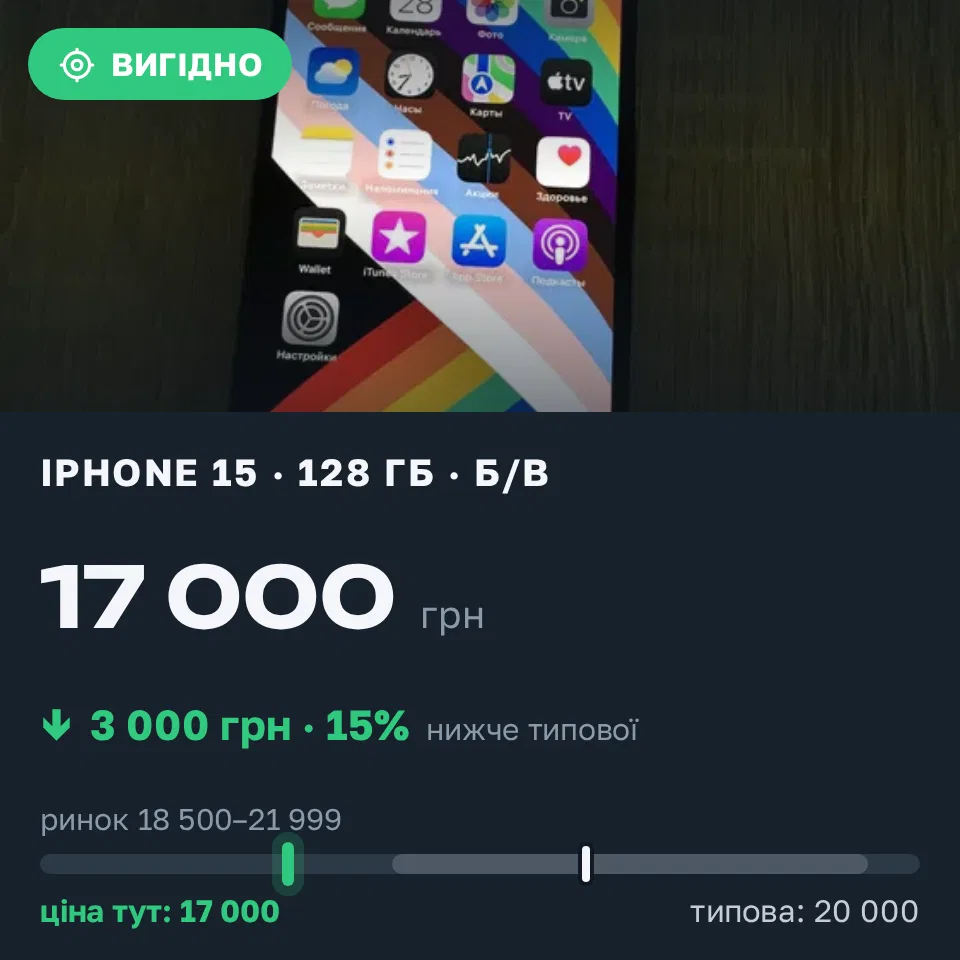 Знахідка Trofey: iPhone 15 128 ГБ б/у за 17 000 грн — на 3 000 грн (−15%) нижче ринку. Монастирище, 21.09 10:11.