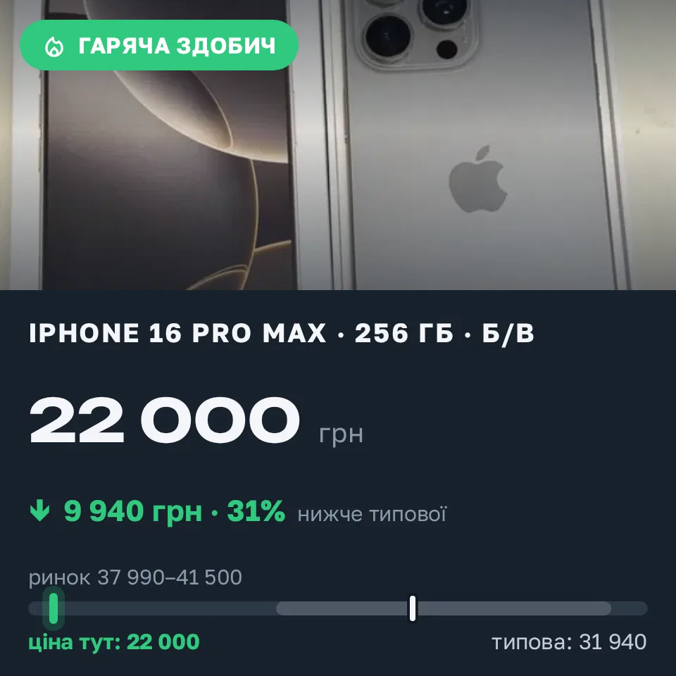 Знахідка Trofey: iPhone 16 Pro Max 256 ГБ б/у за 22 000 грн — на 17 900 грн (−31%) нижче ринку. Київ, 21.09 10:11.