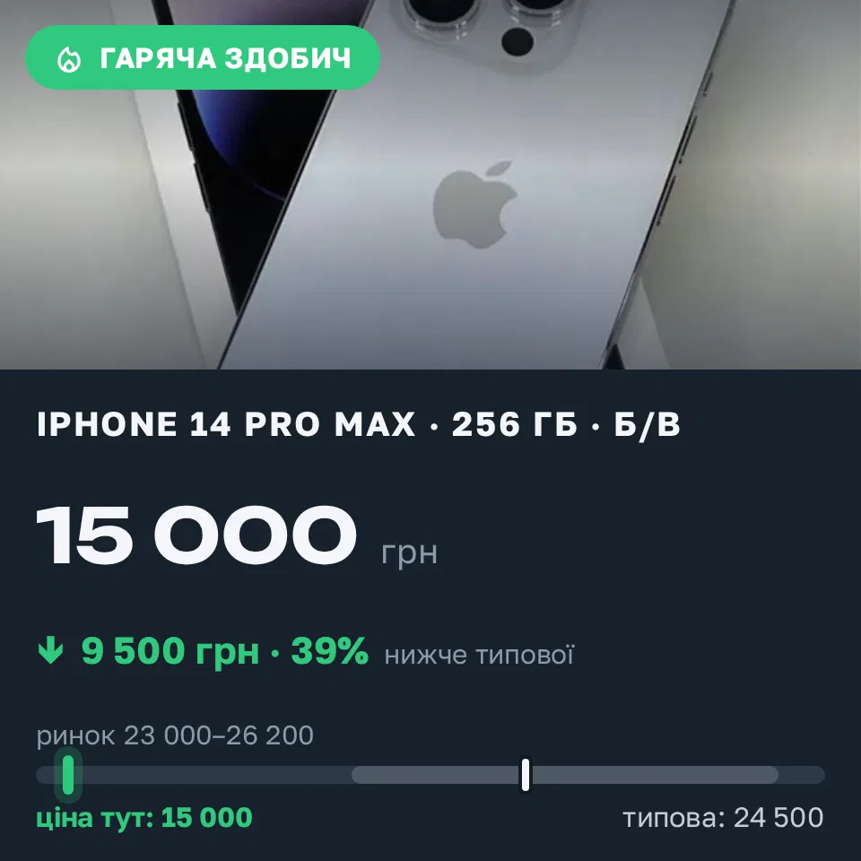 Знахідка Trofey: iPhone 14 Pro Max 256 ГБ б/у за 15 000 грн — на 9 500 грн (−39%) нижче ринку. Одеса, 21.09 10:15.