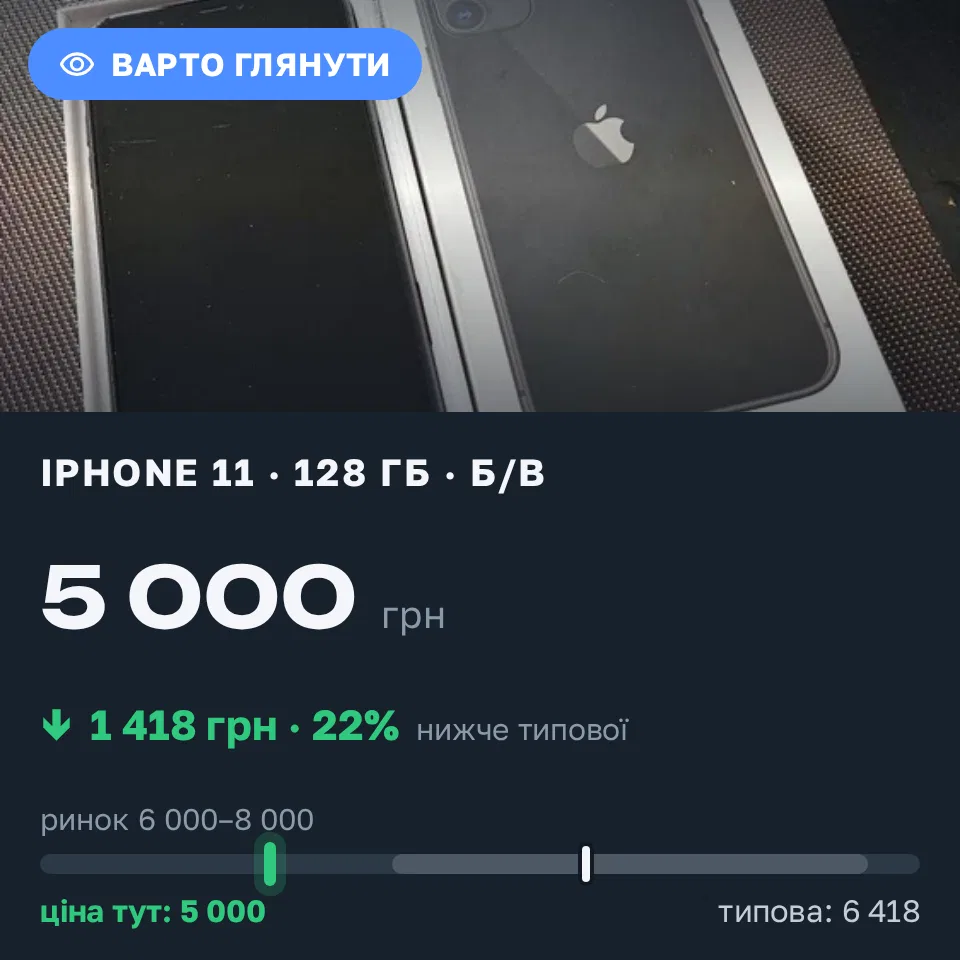 Знахідка Trofey: iPhone 11 128 ГБ б/у за 5 000 грн — на 1 999 грн (−22%) нижче ринку. Вінниця, 21.09 10:16.