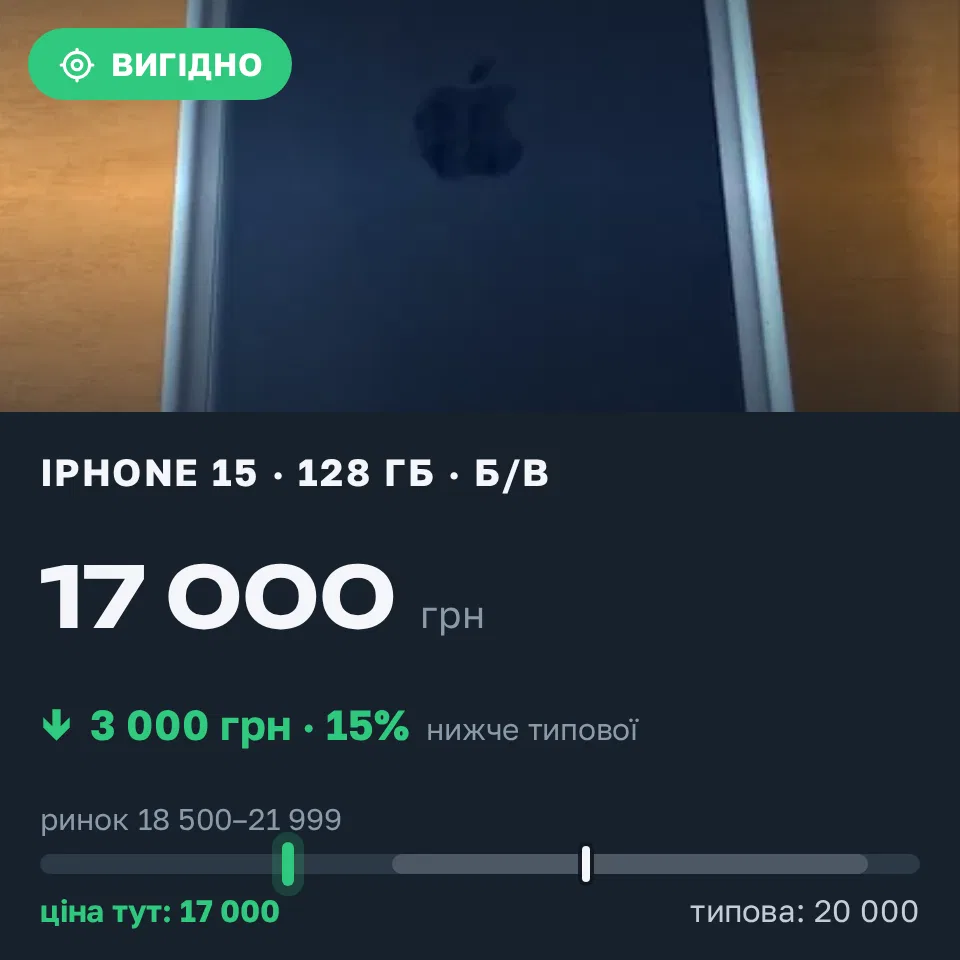 Знахідка Trofey: iPhone 15 128 ГБ б/у за 17 000 грн — на 3 000 грн (−15%) нижче ринку. Софіївська Борщагівка, 21.09 10:18.
