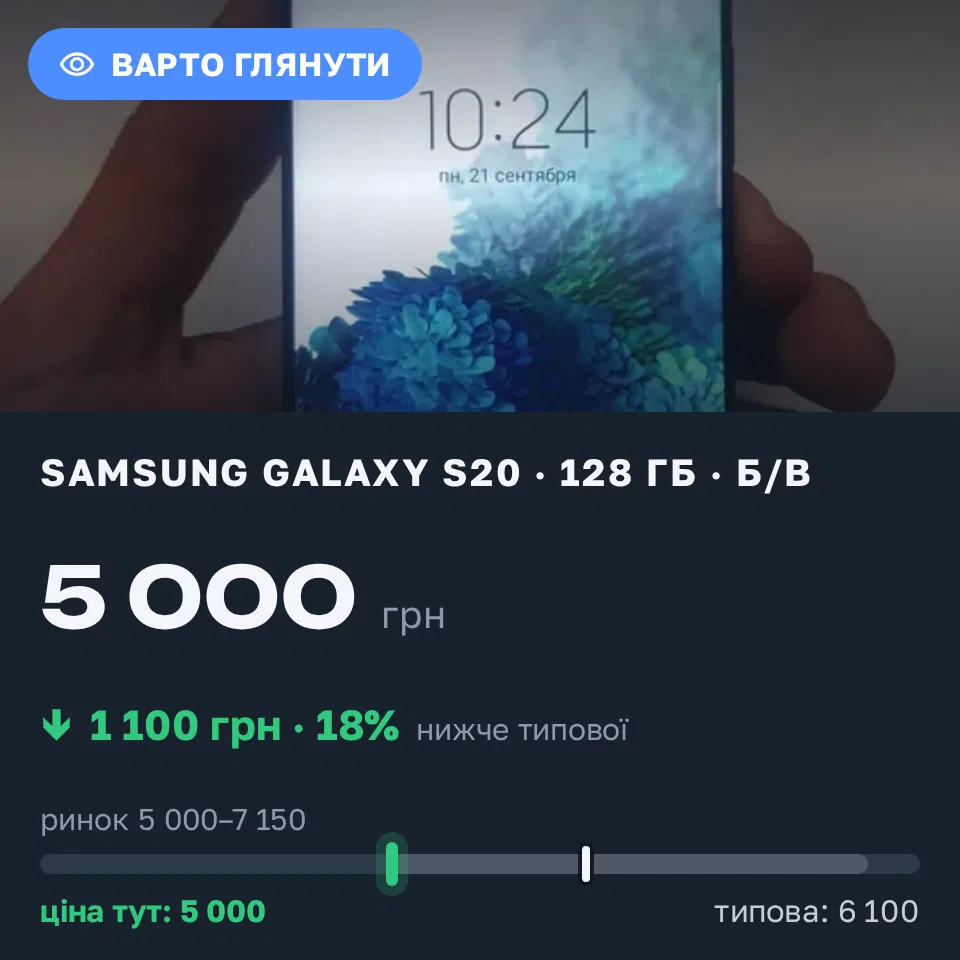Знахідка Trofey: Galaxy S20 128 ГБ б/у за 5 000 грн — на 1 100 грн (−18%) нижче ринку. Одеса, 21.09 10:39.