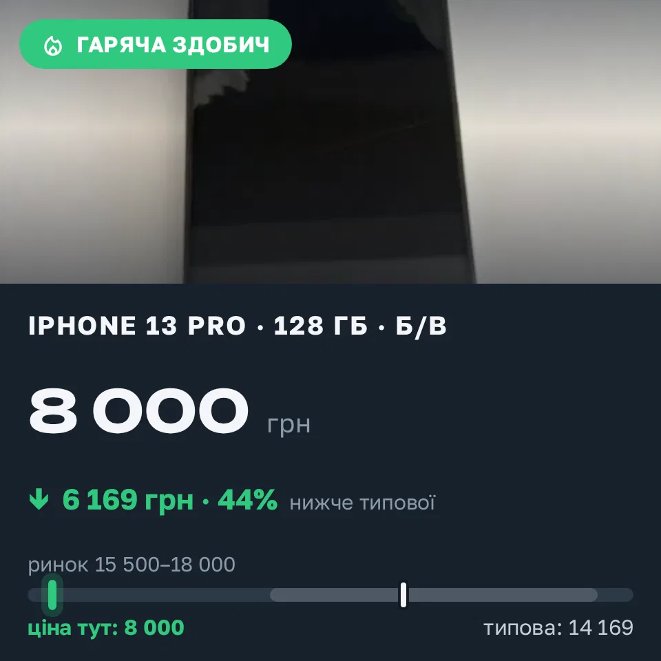 Знахідка Trofey: iPhone 13 Pro 128 ГБ б/у за 8 000 грн — на 8 650 грн (−44%) нижче ринку. Ніжин, 21.09 10:42.