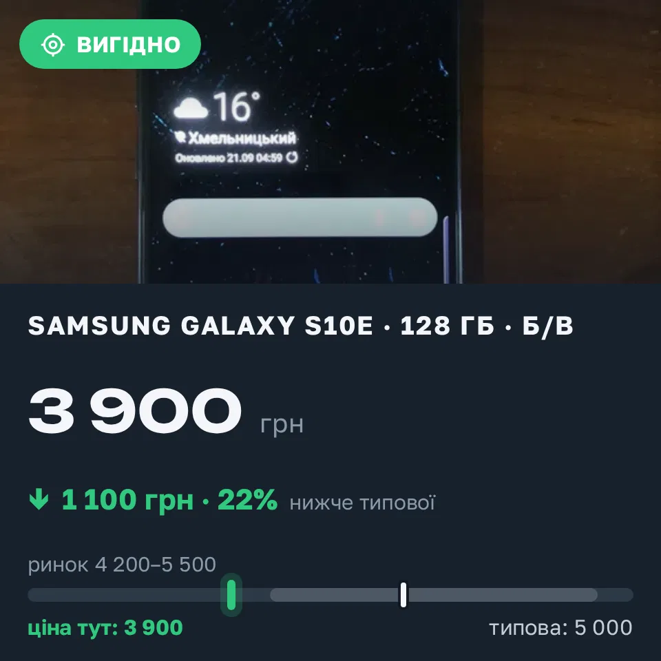 Знахідка Trofey: Galaxy S10e 128 ГБ б/у за 3 900 грн — на 1 100 грн (−22%) нижче ринку. Хмельницький, 21.09 10:45.