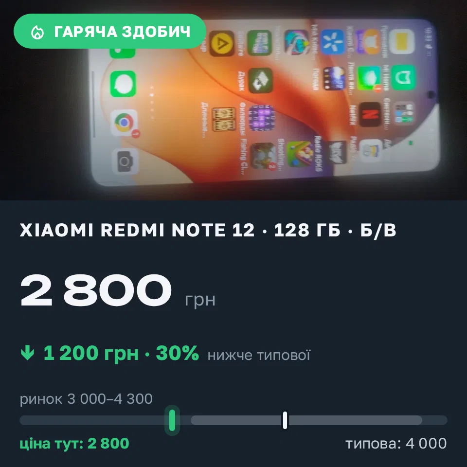 Знахідка Trofey: Redmi Note 12 128 ГБ б/у за 2 800 грн — на 1 200 грн (−30%) нижче ринку. Запоріжжя, 21.09 10:47.