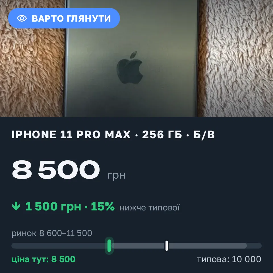 Знахідка Trofey: iPhone 11 Pro Max 256 ГБ б/у за 8 500 грн — на 1 500 грн (−15%) нижче ринку. Хмельницький, 21.09 10:48.