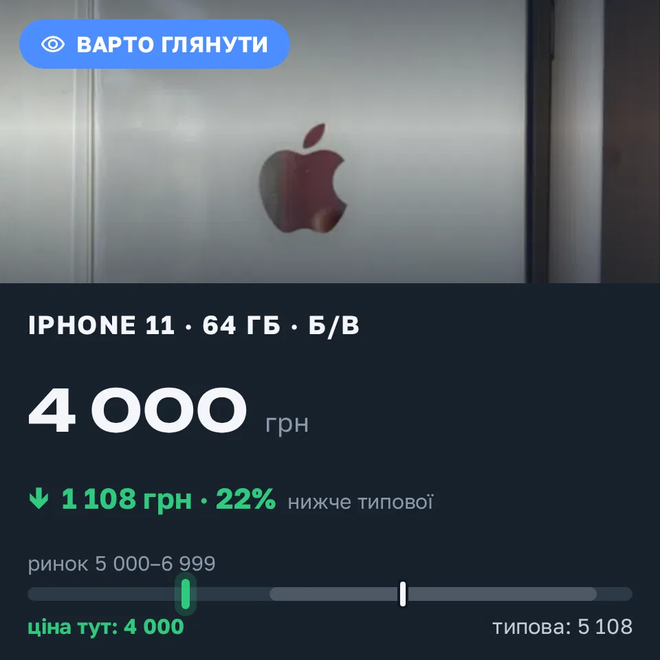 Знахідка Trofey: iPhone 11 64 ГБ б/у за 4 000 грн — на 1 999 грн (−22%) нижче ринку. Кам’янське, 21.09 10:48.
