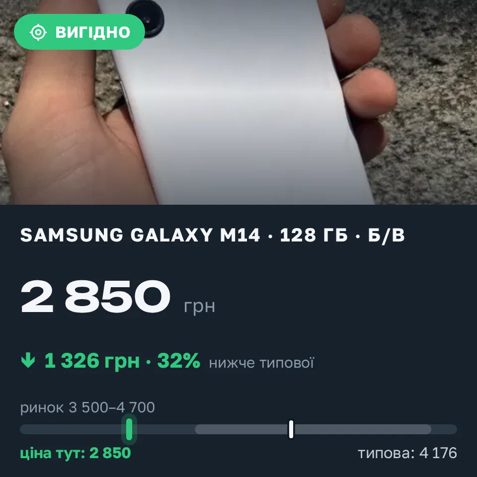 Знахідка Trofey: Galaxy M14 128 ГБ б/у за 2 850 грн — на 1 326 грн (−32%) нижче ринку. Лозова, 21.09 10:50.