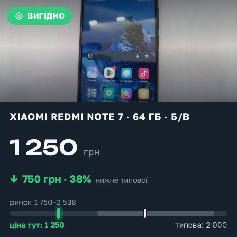 Знахідка Trofey: Redmi Note 7 64 ГБ б/у за 1 250 грн — на 750 грн (−38%) нижче ринку. Київ, 21.09 10:57.