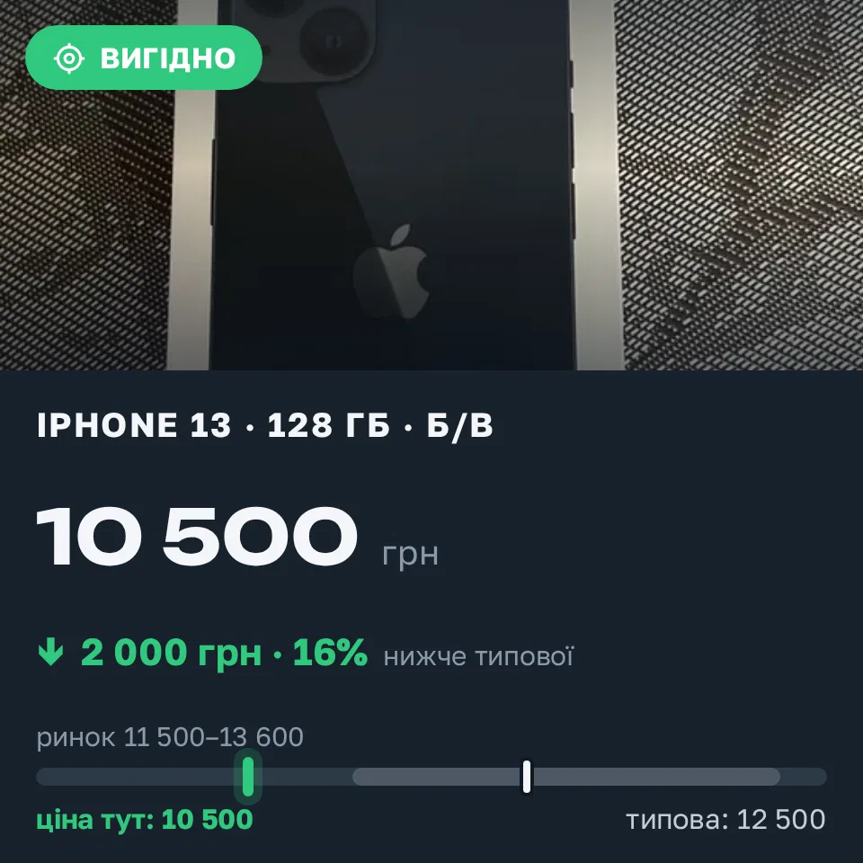 Знахідка Trofey: iPhone 13 128 ГБ б/у за 10 500 грн — на 2 000 грн (−16%) нижче ринку. Київ, 21.09 11:00.