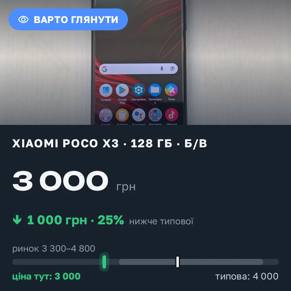 Знахідка Trofey: Poco X3 128 ГБ б/у за 3 000 грн — на 1 000 грн (−25%) нижче ринку. Київ, 21.09 11:01.