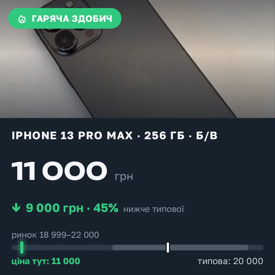 Знахідка Trofey: iPhone 13 Pro Max 256 ГБ б/у за 11 000 грн — на 9 000 грн (−45%) нижче ринку. Миколаїв, 21.09 11:03.