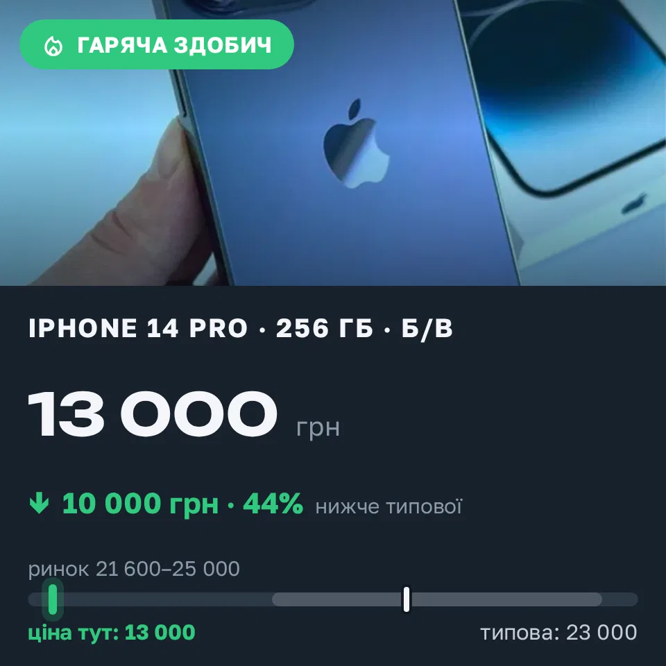 Знахідка Trofey: iPhone 14 Pro 256 ГБ б/у за 13 000 грн — на 10 000 грн (−44%) нижче ринку. Красносілка, 21.09 11:05.