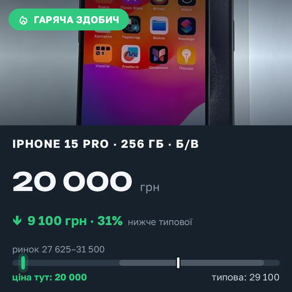 Знахідка Trofey: iPhone 15 Pro 256 ГБ б/у за 20 000 грн — на 9 100 грн (−31%) нижче ринку. Корсунці, 21.09 11:07.
