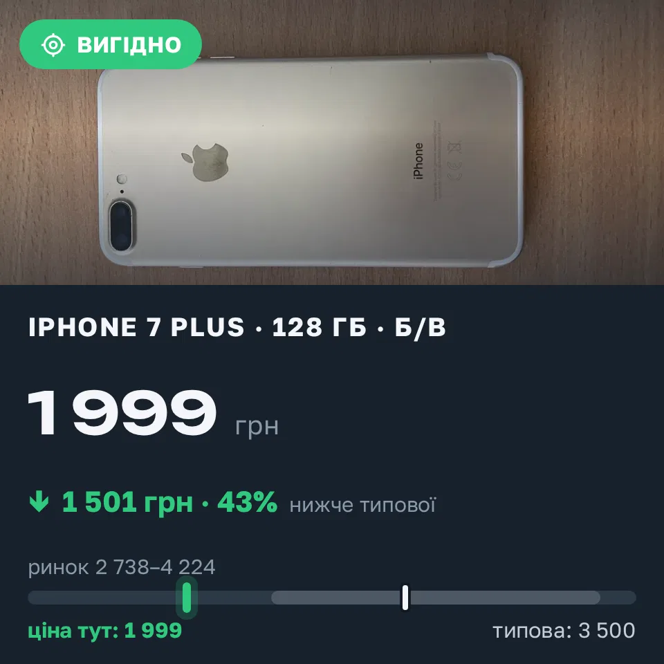 Знахідка Trofey: iPhone 7 Plus 128 ГБ б/у за 1 999 грн — на 1 501 грн (−43%) нижче ринку. Луцьк, 21.09 11:09.