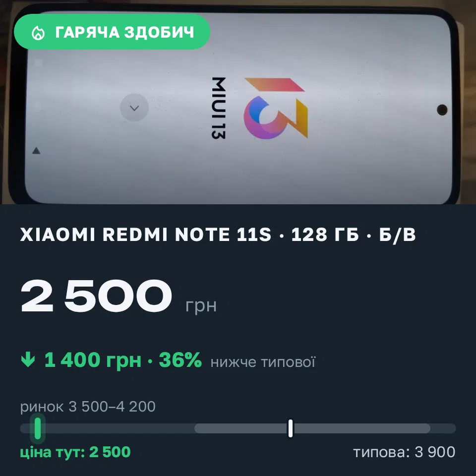 Знахідка Trofey: Redmi Note 11s 128 ГБ б/у за 2 500 грн — на 1 400 грн (−36%) нижче ринку. Київ, 21.09 11:09.