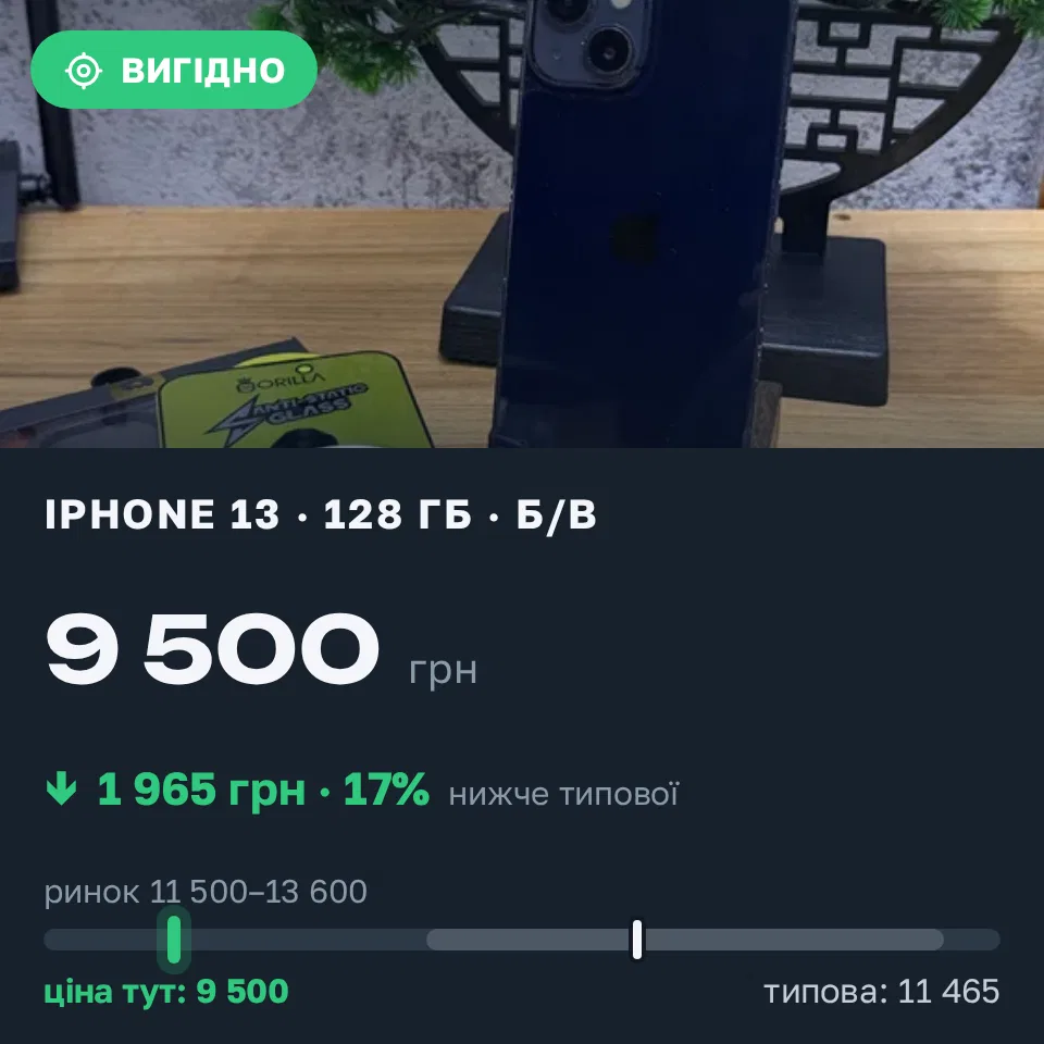 Знахідка Trofey: iPhone 13 128 ГБ б/у за 9 500 грн — на 3 000 грн (−17%) нижче ринку. Костопіль, 21.09 11:12.