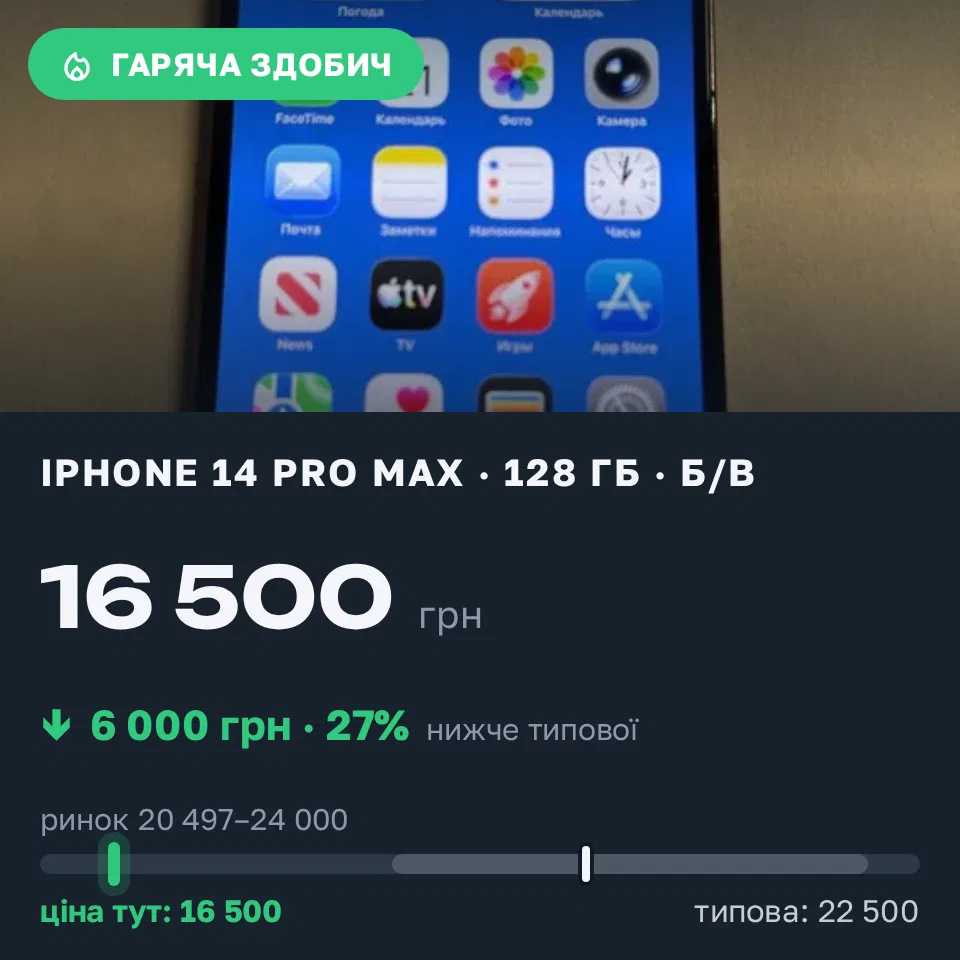Знахідка Trofey: iPhone 14 Pro Max 128 ГБ б/у за 16 500 грн — на 6 000 грн (−27%) нижче ринку. Кривий Ріг, 21.09 11:12.