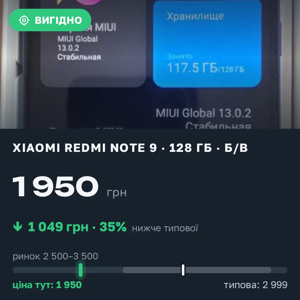 Знахідка Trofey: Redmi Note 9 128 ГБ б/у за 1 950 грн — на 1 049 грн (−35%) нижче ринку. Львів, 21.09 11:14.