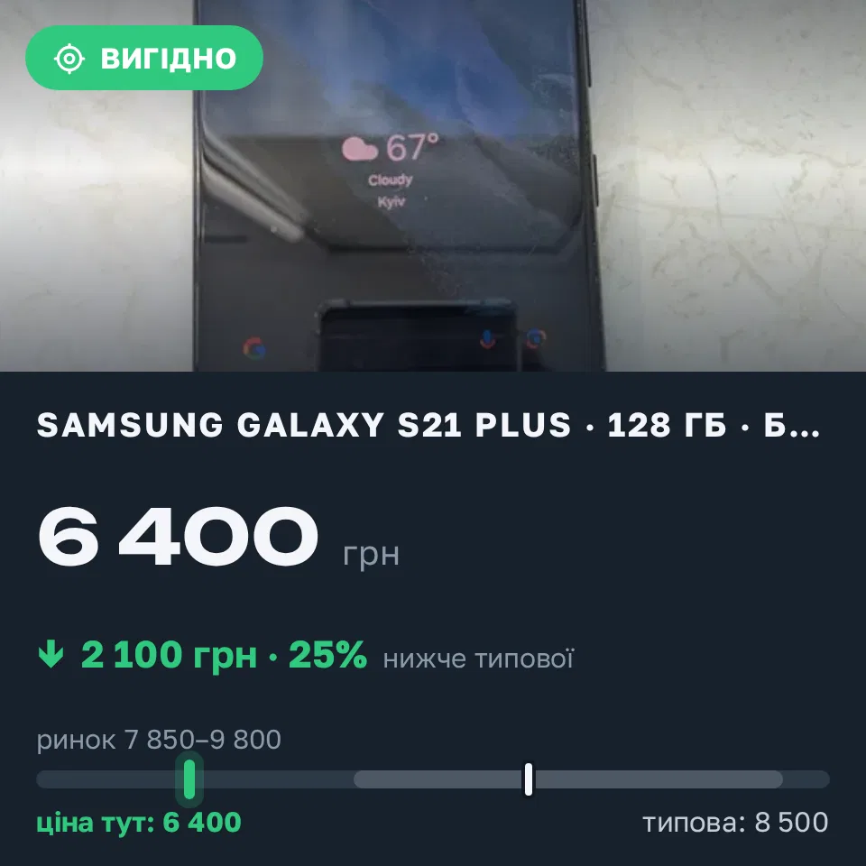 Знахідка Trofey: Galaxy S21 Plus 128 ГБ б/у за 6 400 грн — на 2 100 грн (−25%) нижче ринку. Одеса, 21.09 11:18.