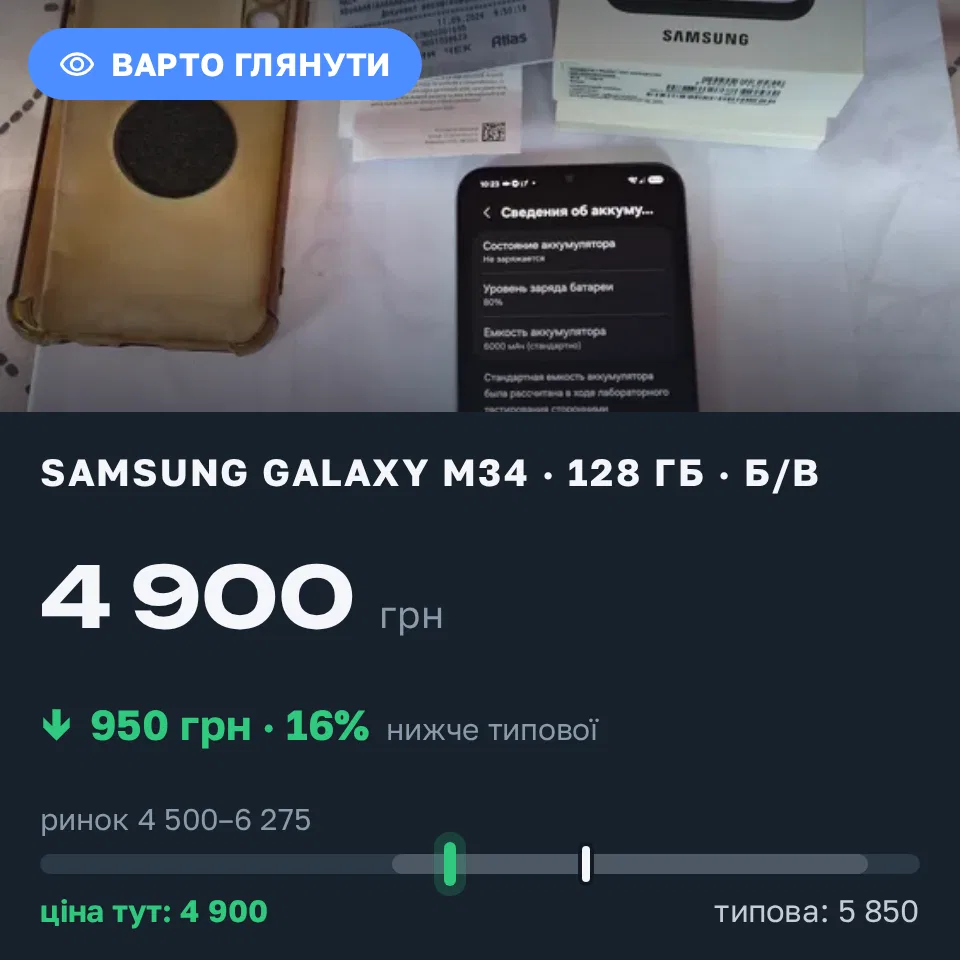 Знахідка Trofey: Galaxy M34 128 ГБ б/у за 4 900 грн — на 950 грн (−16%) нижче ринку. Бровари, 21.09 11:23.