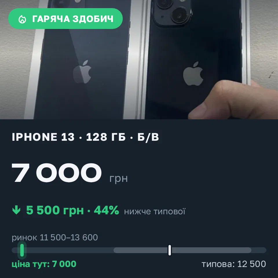 Знахідка Trofey: iPhone 13 128 ГБ б/у за 7 000 грн — на 5 500 грн (−44%) нижче ринку. Корсунці, 21.09 11:26.