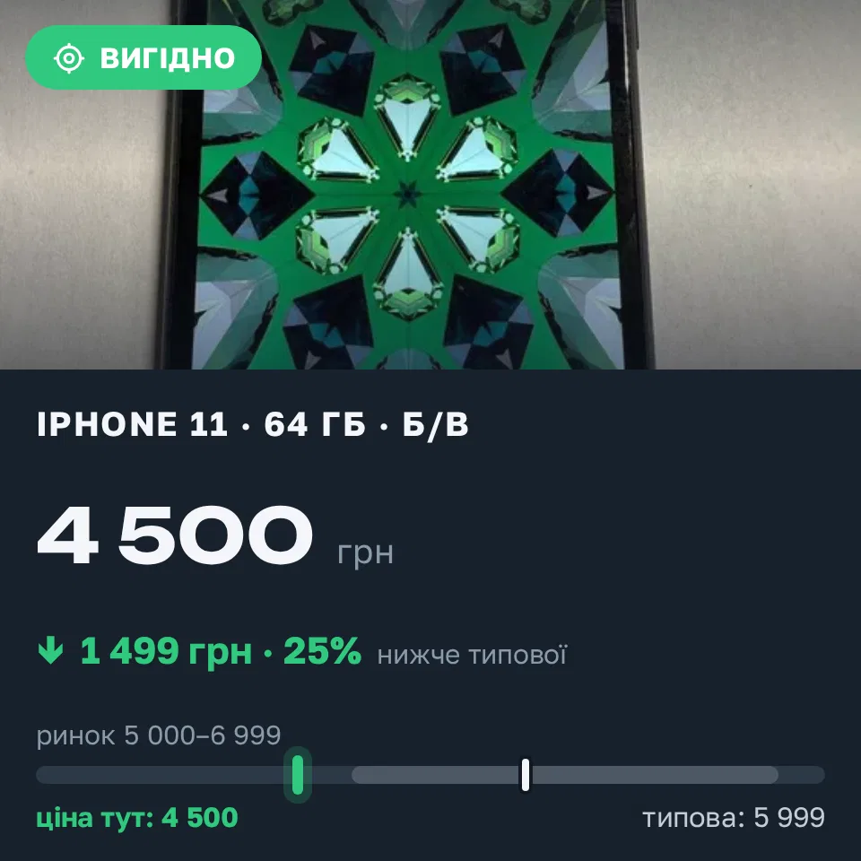 Знахідка Trofey: iPhone 11 64 ГБ б/у за 4 500 грн — на 1 499 грн (−25%) нижче ринку. Кривий Ріг, 21.09 11:34.