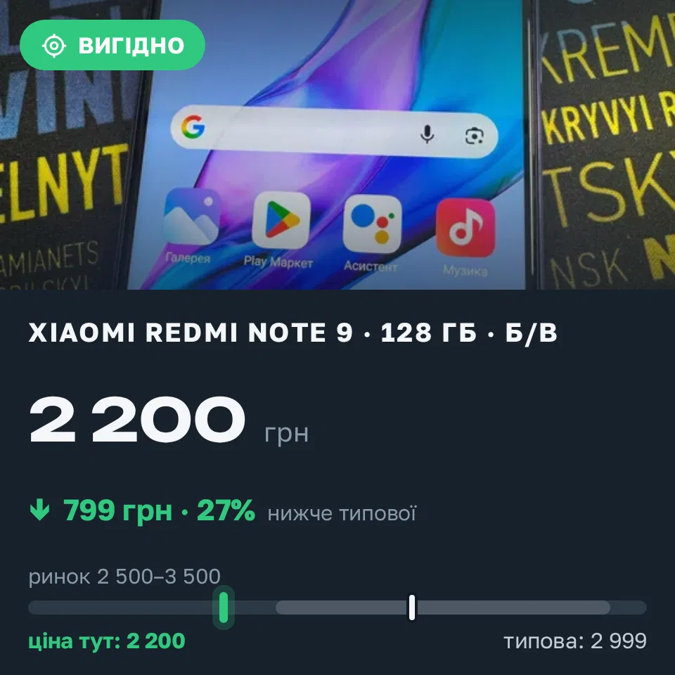 Знахідка Trofey: Redmi Note 9 128 ГБ б/у за 2 200 грн — на 799 грн (−27%) нижче ринку. Черкаси, 21.09 11:39.