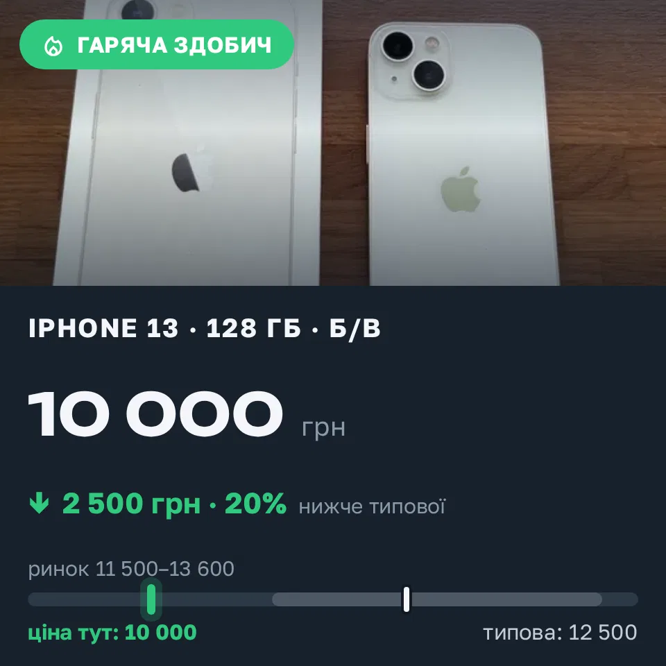 Знахідка Trofey: iPhone 13 128 ГБ б/у за 10 000 грн — на 2 500 грн (−20%) нижче ринку. Софіївська Борщагівка, 21.09 12:00.