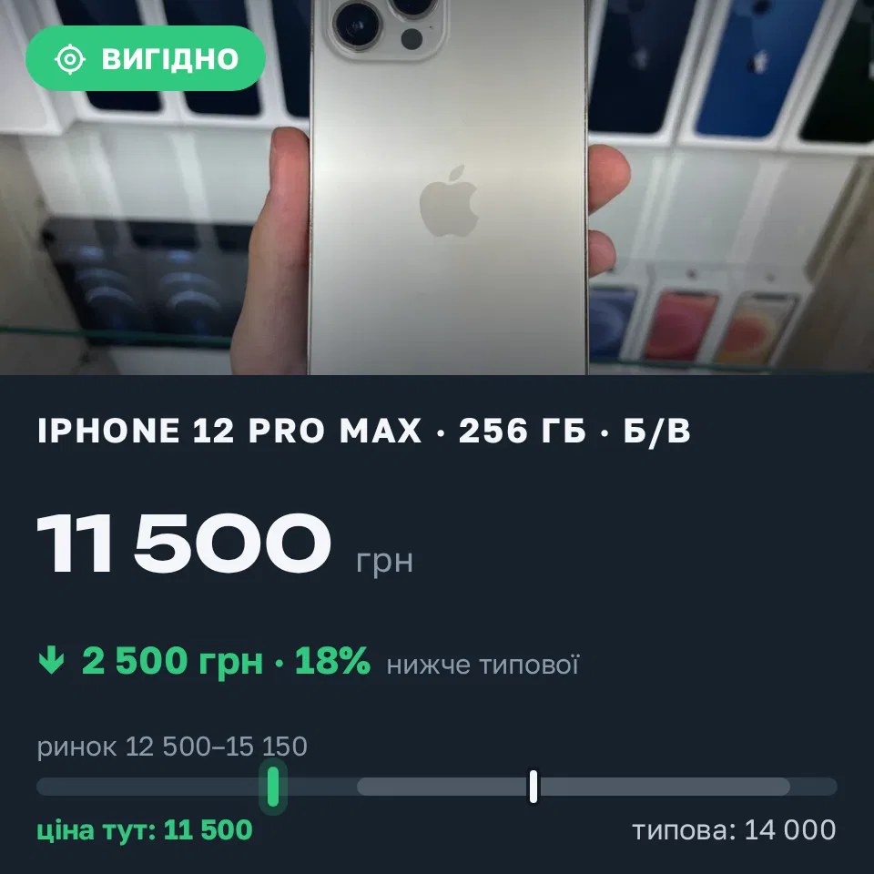 Знахідка Trofey: iPhone 12 Pro Max 256 ГБ б/у за 11 500 грн — на 2 500 грн (−18%) нижче ринку. Київ, 21.09 12:02.