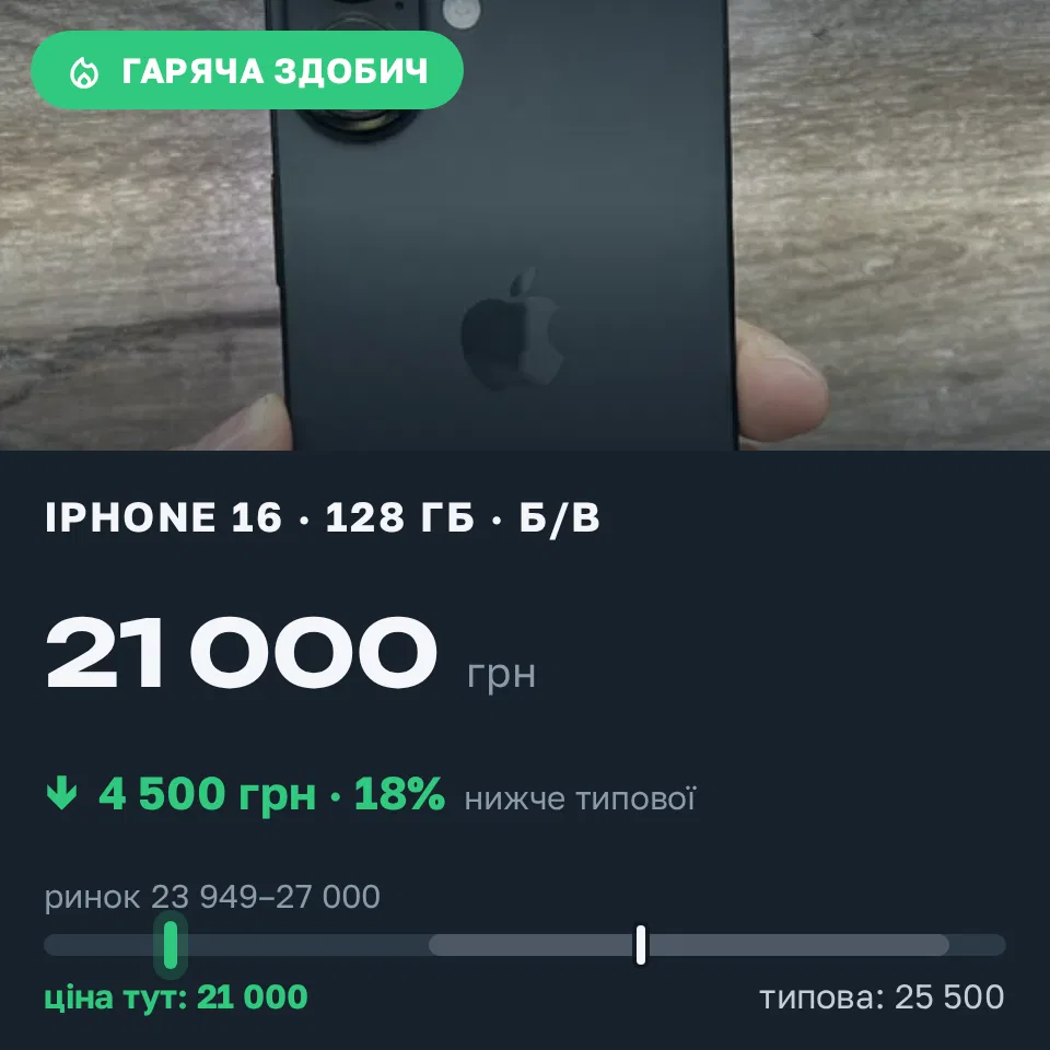 Знахідка Trofey: iPhone 16 128 ГБ б/у за 21 000 грн — на 4 500 грн (−18%) нижче ринку. Одеса, 21.09 12:16.